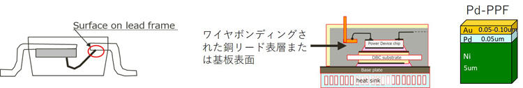 Pd-PPF用めっきプロセスの使用部位、断面説明図