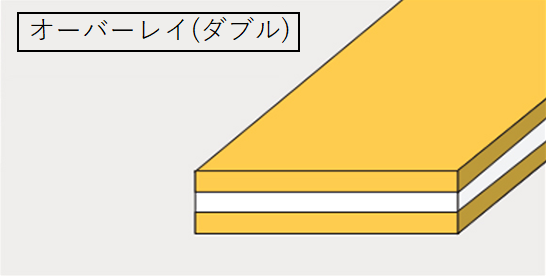 クラッド材のタイプ：オーバーレイ(ダブル)