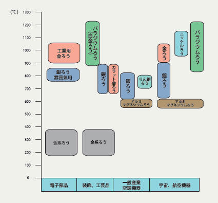 各種ろうの融点