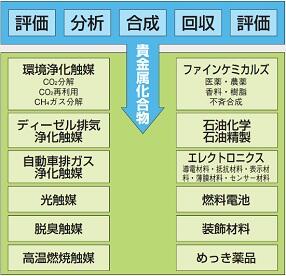 [貴金属化合物の使用分野説明図]環境浄化触媒、ディーゼル排気浄化触媒、自動車排ガス浄化触媒、光触媒、脱臭触媒、高温燃焼触媒、ファインケミカルズ、石油化学･石油精製、エレクトロニクス、燃料電池、装飾材料、めっき製品