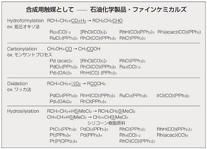[貴金属化合物の応用例]合成用触媒として-石油化学製品･ファインケミカルズ