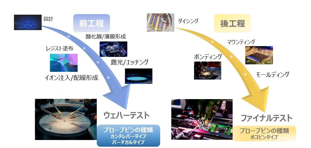 [プローブピン材料の用途説明図](前工程)ウエハーテスト-カンチレバータイプ/バーチカルタイプ、(後工程)ファイナルテスト-ポゴピンタイプ