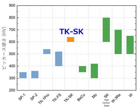 自社製プロープピン用材料と非貴金属高硬度材料の硬さ比較
