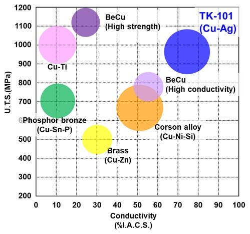 Comparison of Copper Alloy Sheet properties for Probe Pins (Electrical Conductivity/U.T.S. at 20℃)