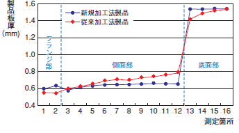 [ビード皿板厚分布グラフ]新規加工法製品/従来加工法製品の比較