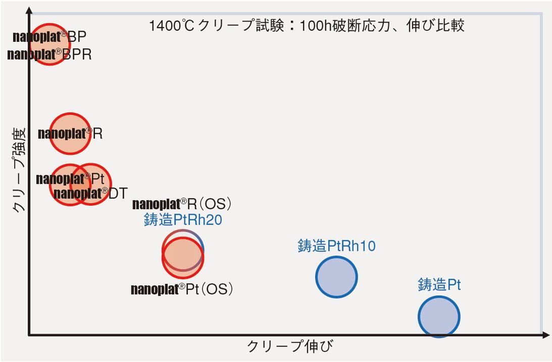 [nanoplat&reg;seriesの高温クリープ特性相関図]1400℃クリープ試験:100h破断応力、伸び比較