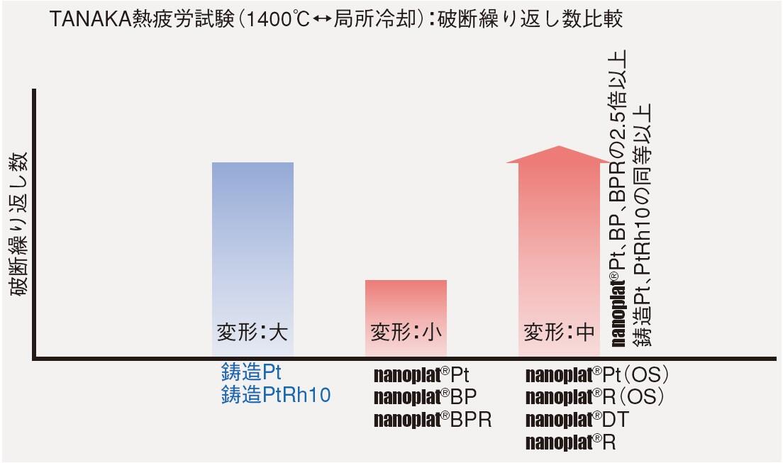 [nanoplat&reg;seriesの熱疲労特性比較]熱疲労試験：破断繰り返し数比較