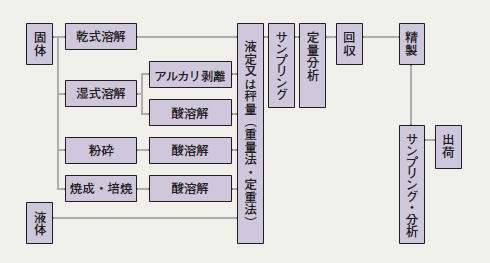 貴金属回収フロー説明図