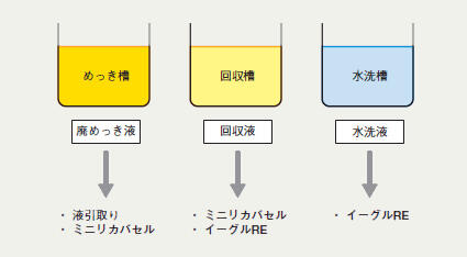 [めっき槽]廃メッキ液→液引取り･ミニリカバセル、[回収槽]回収液→ミニリカバセル･イーグルRE、[水洗槽]水洗液→イーグルRE