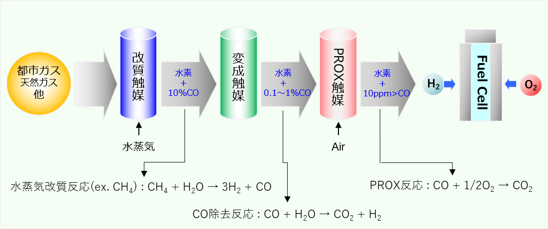 改質触媒･変成触媒･PROX触媒の使われ方の一例（燃料電池の場合）