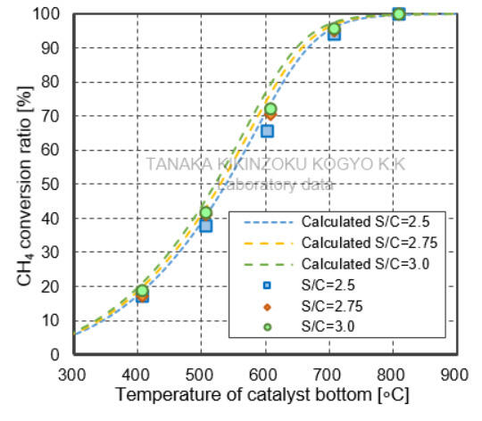 [GRAPH OF METHANE REFORMING CHARACTERISTICS—S/C RATIO DEPENDENCE TEST RESULTS] TRC10-10A