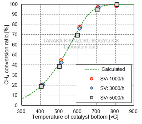 [METHANE REFORMING CHARACTERISTICS—SV DEPENDENCE TEST RESULTS GRAPH] TRC10-24.5A