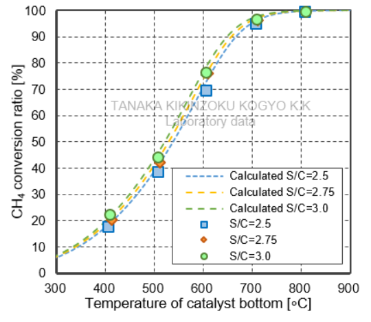 [GRAPH OF METHANE REFORMING CHARACTERISTICS VS. S/C RATIO] TRC10-24.5A