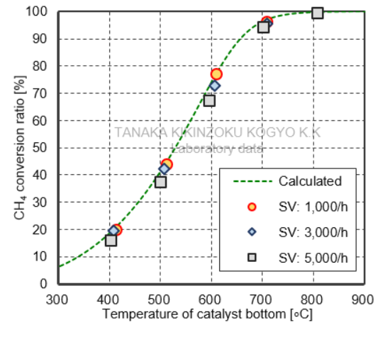 [GRAPH OF METHANE REFORMING CHARACTERISTICS—SV DEPENDENCE TEST RESULTS] TRC413-2.4A