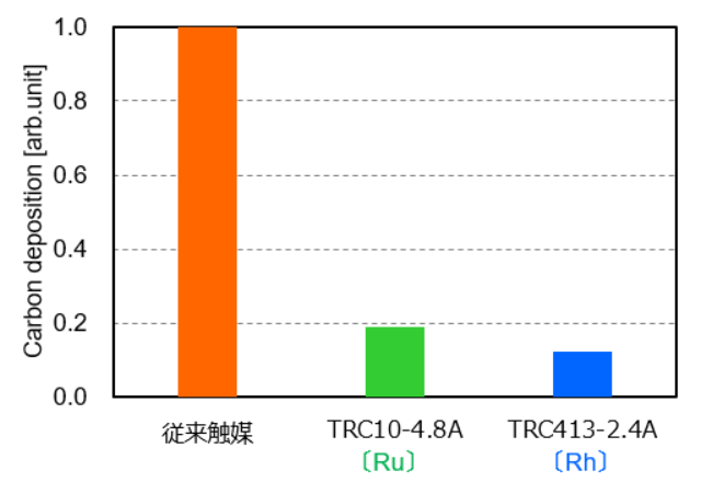 [カーボン析出特性比較グラフ] 従来触媒 / TRC10-4.8A / TRC413-2.4A