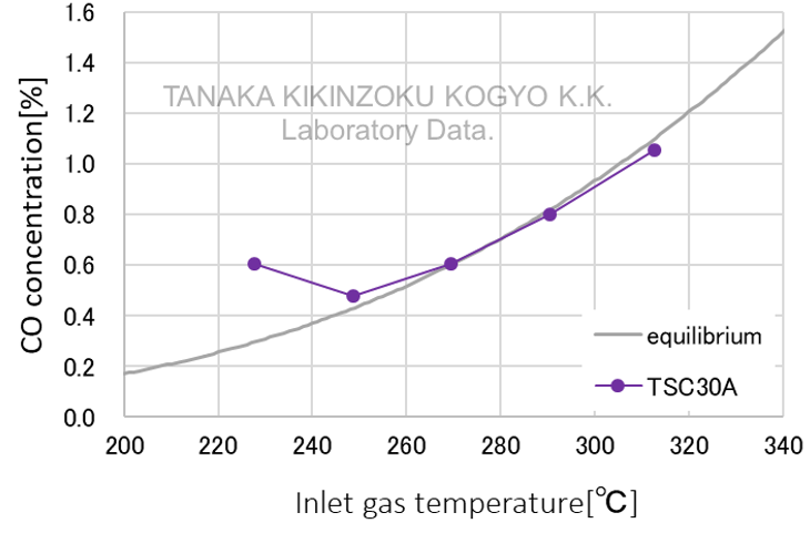 [Graph comparing CO removal performance under different reaction conditions] GHSV(h-1):7,500/h