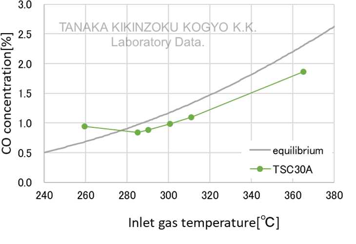 [Graph comparing CO removal performance under different reaction conditions] GHSV(h-1):5,000/h