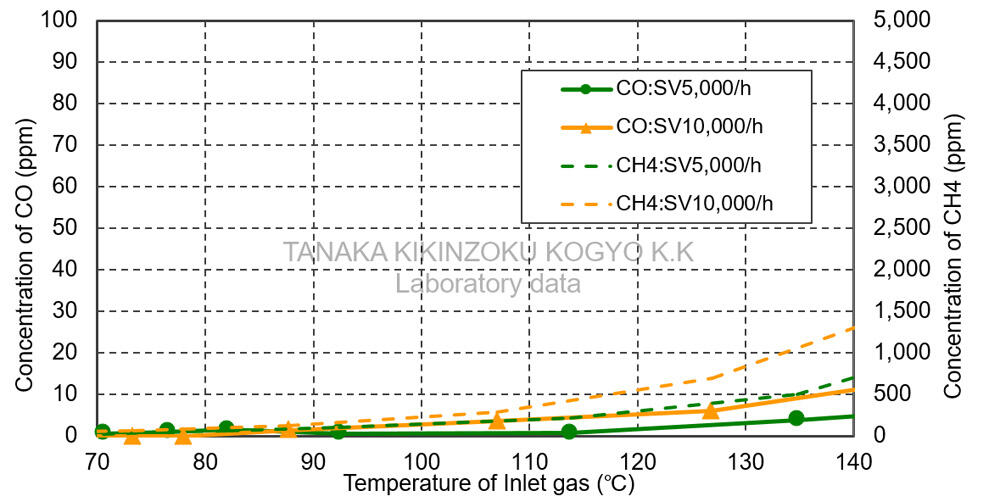 Graph of CO Selective Oxidation Characteristics - Comparison of SV Dependence