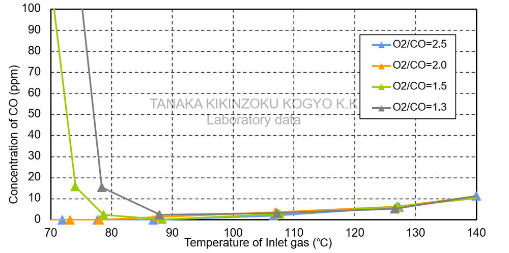 Comparison of Selective Oxidation of Carbon Monoxide (CO2/CO Dependence)