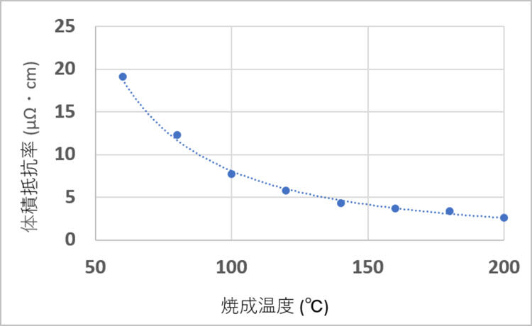 焼成温度と体積抵抗値(空気下30分焼成)グラフ