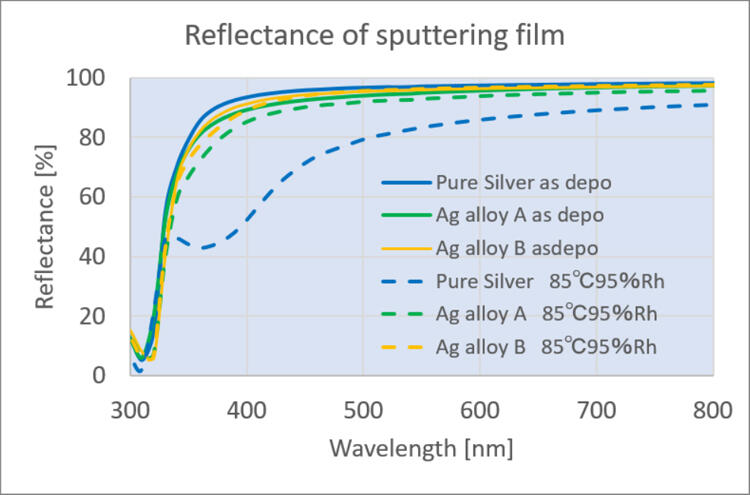 [Graph comparing reflectance immediately after sputtering] Comparison with pure silver and silver alloy developed by TANAKA