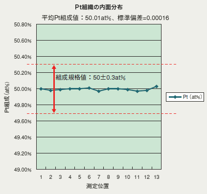 Pt組織の内面分布のグラフ