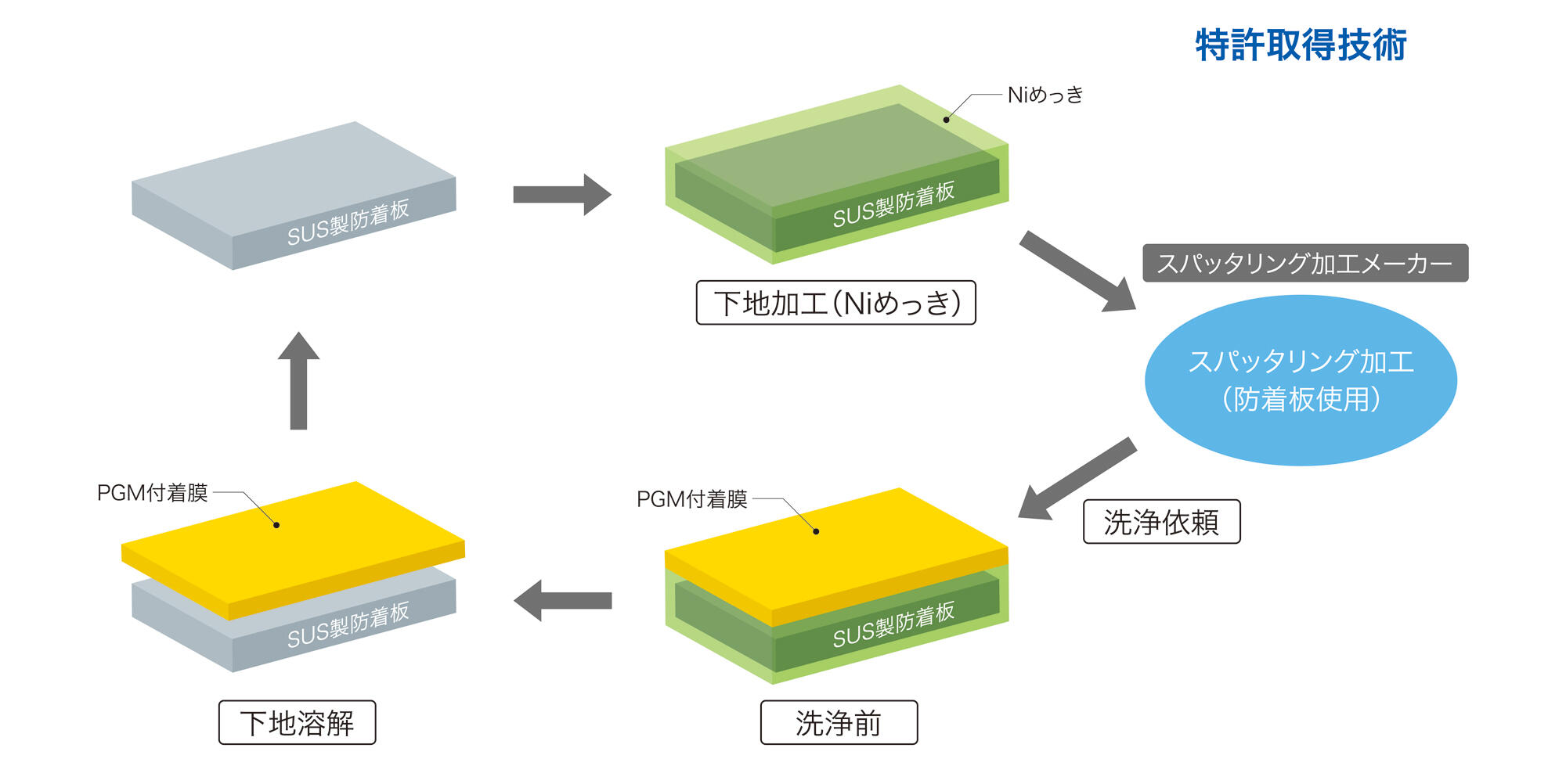 TANAKA Green Shield 세척 공정 설명도
