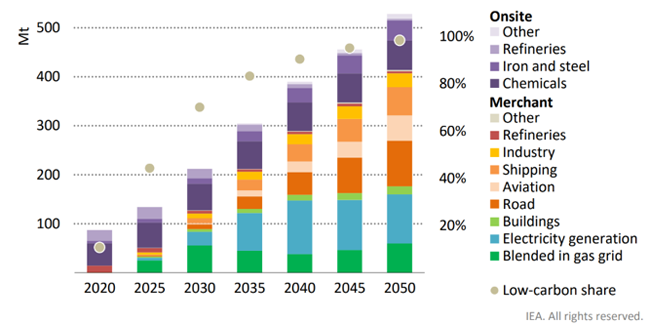 Forecast of hydrogen consumption by sector and industry worldwide from 2020 to 2050. Source: IEA