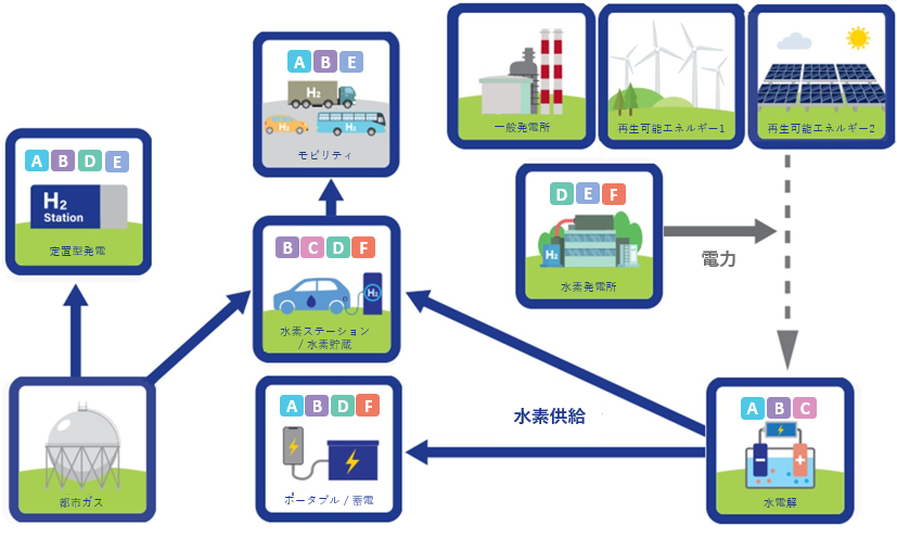 様々な場所で活躍する田中貴金属の水素関連製品･ソリューション説明図