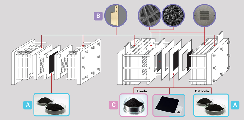 Schematic of precious metal material usage in fuel cell stacks and water electrolysis stacks