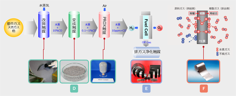 定置型燃料電池システムにおける貴金属材料の使用部位説明図