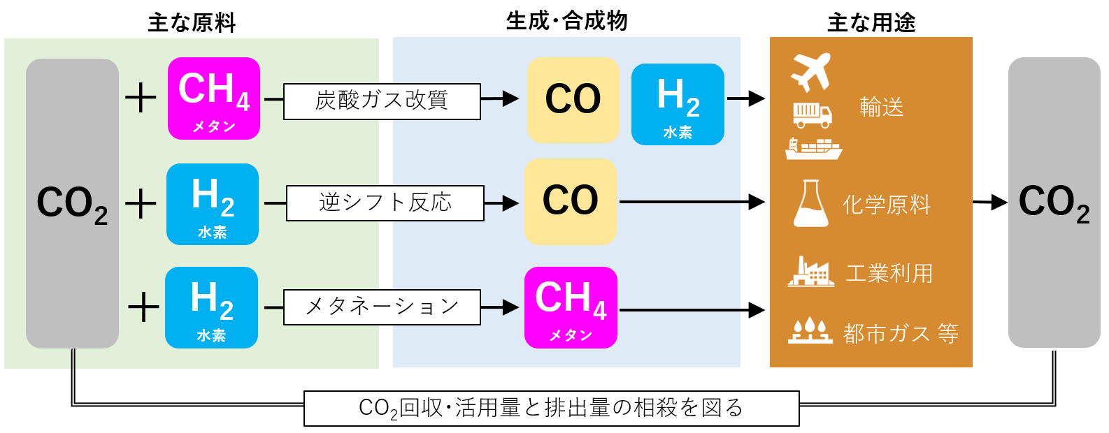 当社が提供する製品によるCO2利活用のイメージ図
