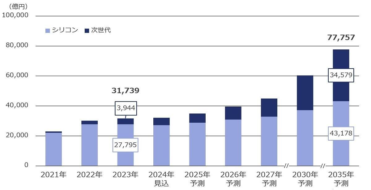 パワー半導体の世界市場予測グラフ(出典: 富士経済)