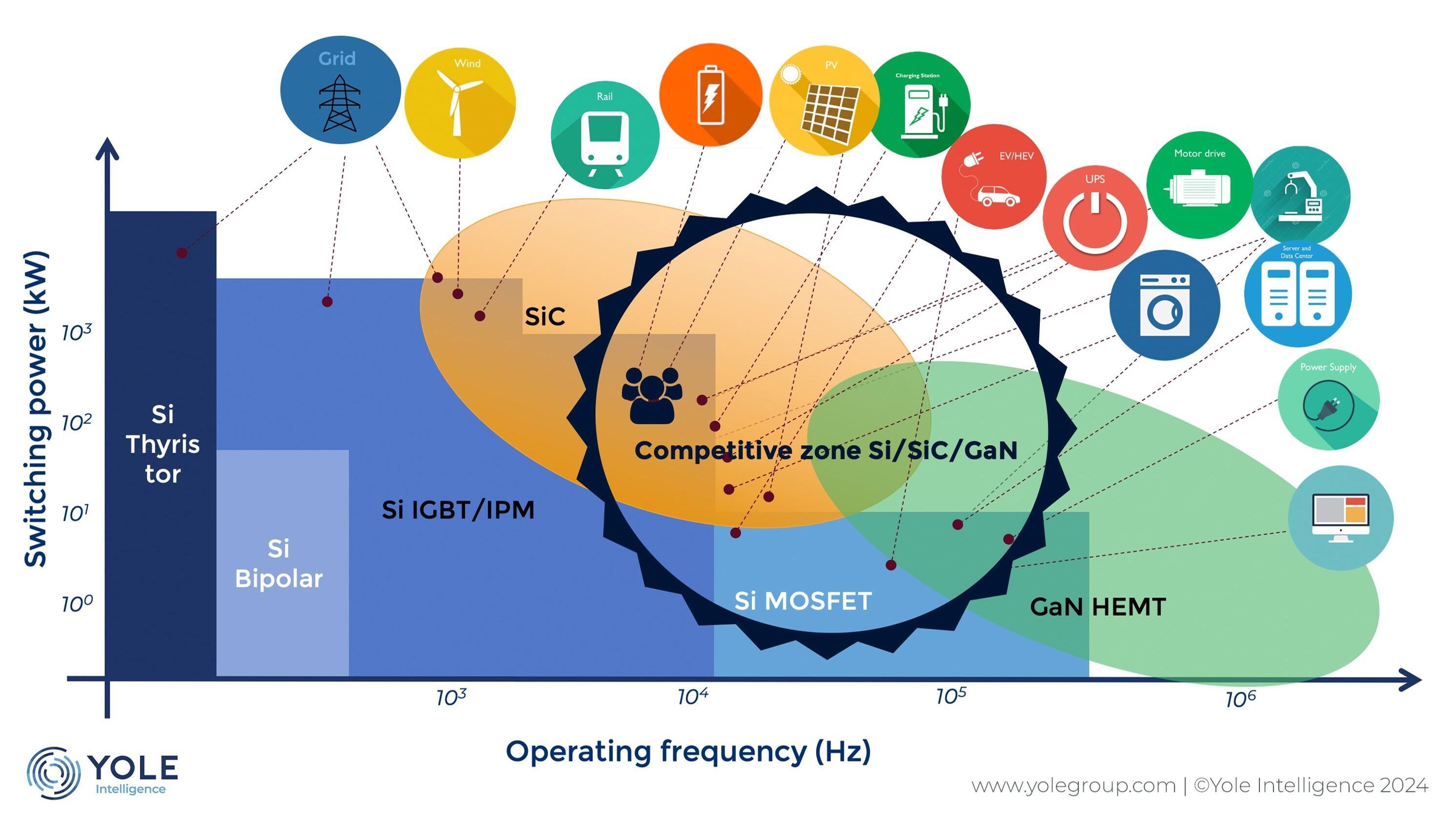 Diagram explaining the expanding power device market and technology trends (Source: Yole Intelligence, 2023)