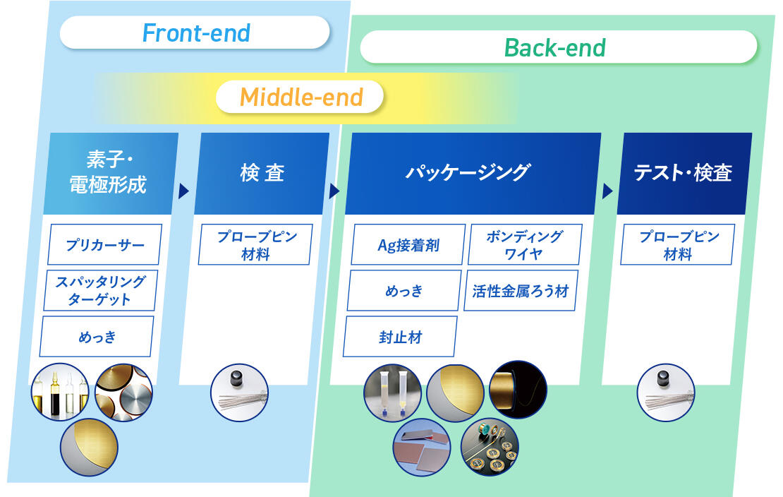 半導體制造工序