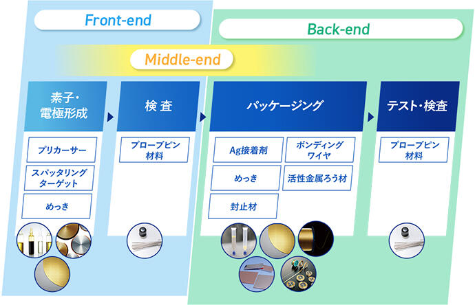 Semiconductor Manufacturing Process
