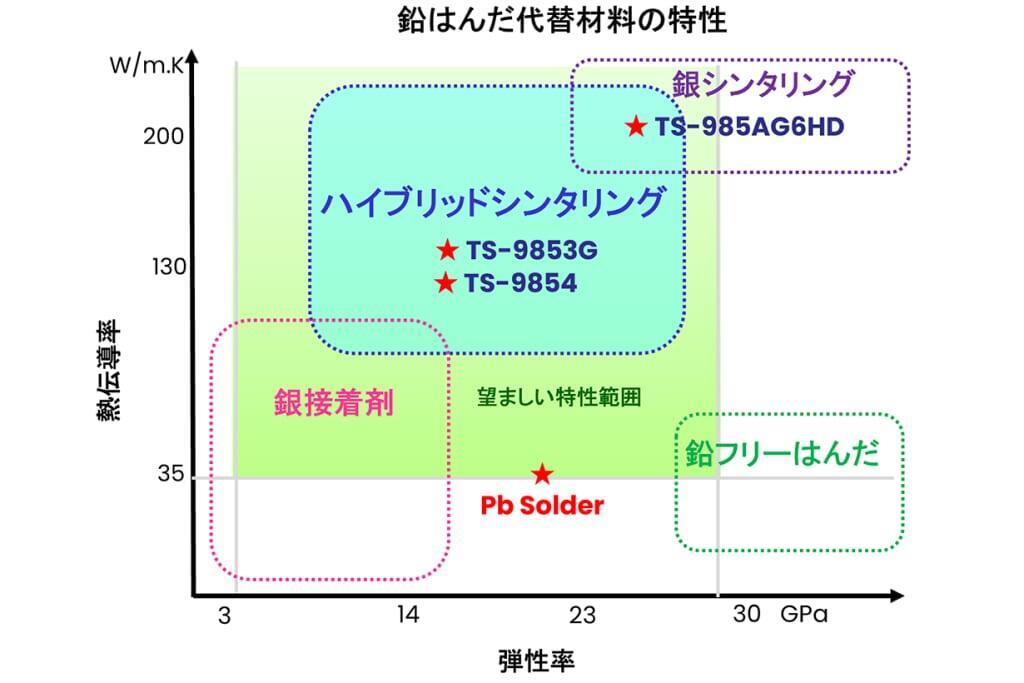 田中貴金属工業のハイブリッドシンタリングがSiC/GaNパワーモジュールの信頼性の認識を一新