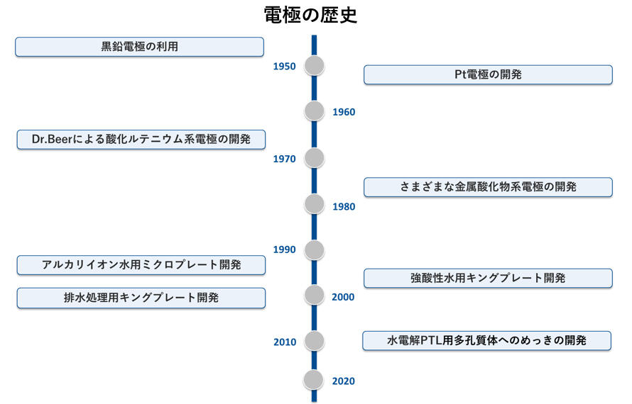 電極の歴史年表_1950~2025