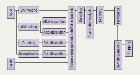 Flowchart of Recovering and Refining Precious Metals