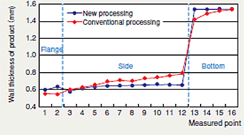 Bead wall thickness distribution graph