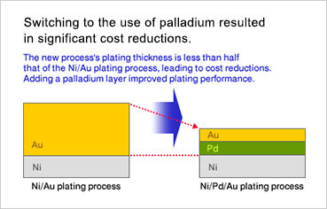 Switching to the use of palladium resulted in significant cost reductions.