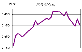 パラジウムの相場情報