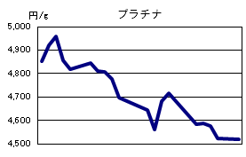 プラチナの相場情報