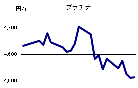 プラチナの相場情報