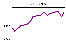 パラジウムの相場情報