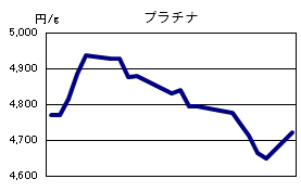 プラチナの相場情報