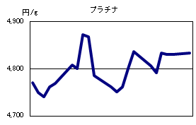 プラチナの相場情報