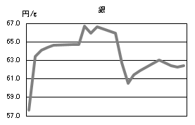 銀の相場情報