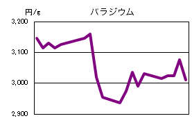 パラジウムの相場情報