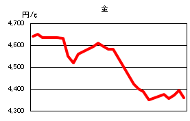 金の相場情報